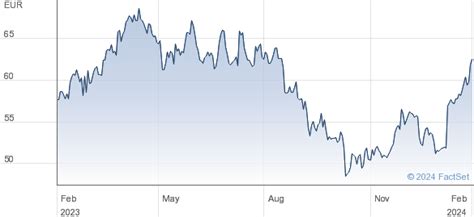 moncler spa share price.